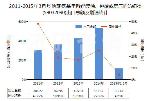 2011-2015年3月其他聚氨基甲酸酯浸涂、包覆或?qū)訅旱募徔椢?59032090)出口總額及增速統(tǒng)計